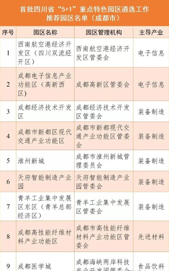 成都9個園區上榜首批四川省“5+1”重點特色園區公示名單！